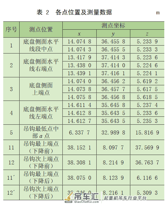 基于全站仪的起重机幅度的测量*