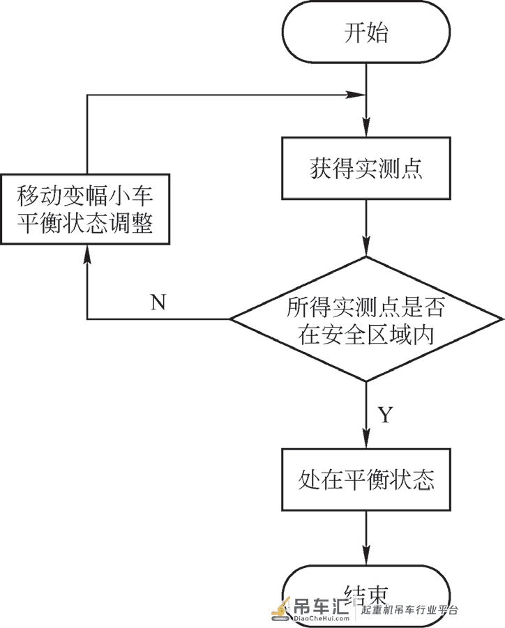 塔式起重机顶升过程中调平衡安全评估方法研究