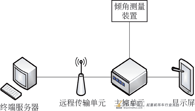 塔式起重机顶升过程中调平衡安全评估方法研究