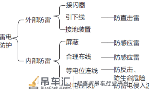 用机丨履带式起重机防雷措施要知道