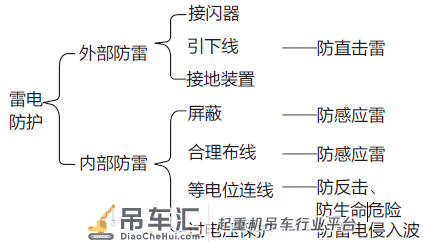 用机丨履带式起重机防雷措施要知道