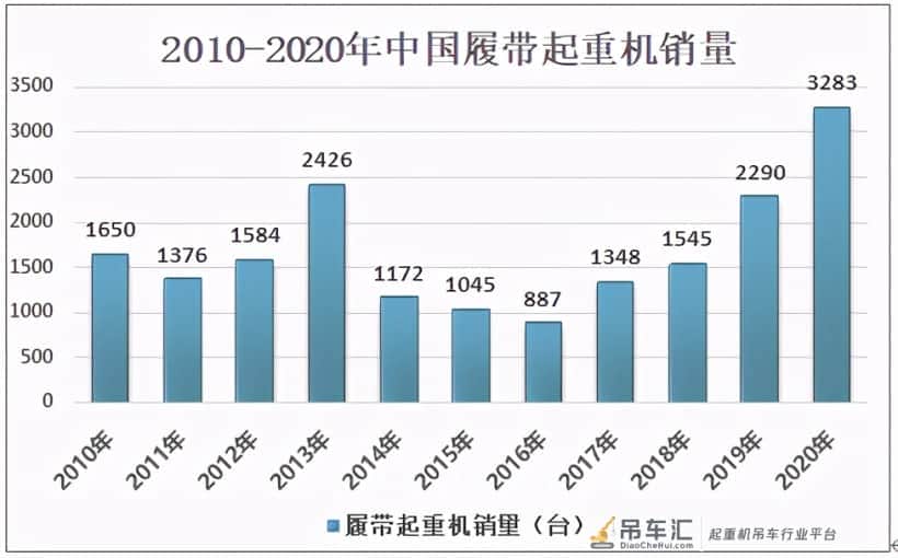 中国履带起重机销量不断增长，2020销量达3283台，同比增长43.4%