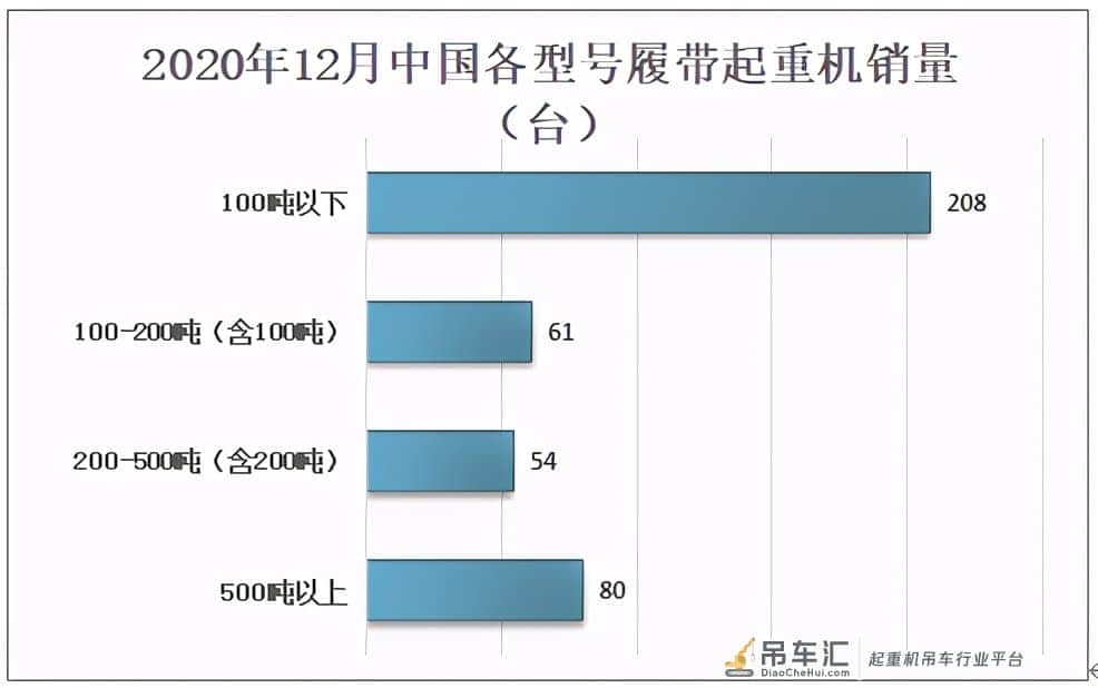 中国履带起重机销量不断增长，2020销量达3283台，同比增长43.4%