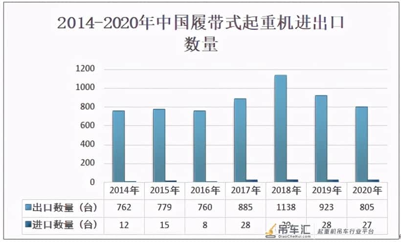 中国履带起重机销量不断增长，2020销量达3283台，同比增长43.4%