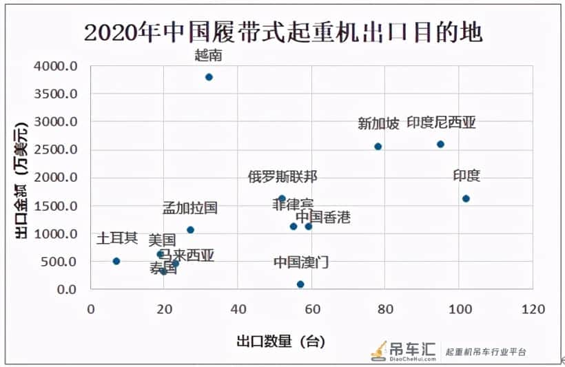 中国履带起重机销量不断增长，2020销量达3283台，同比增长43.4%