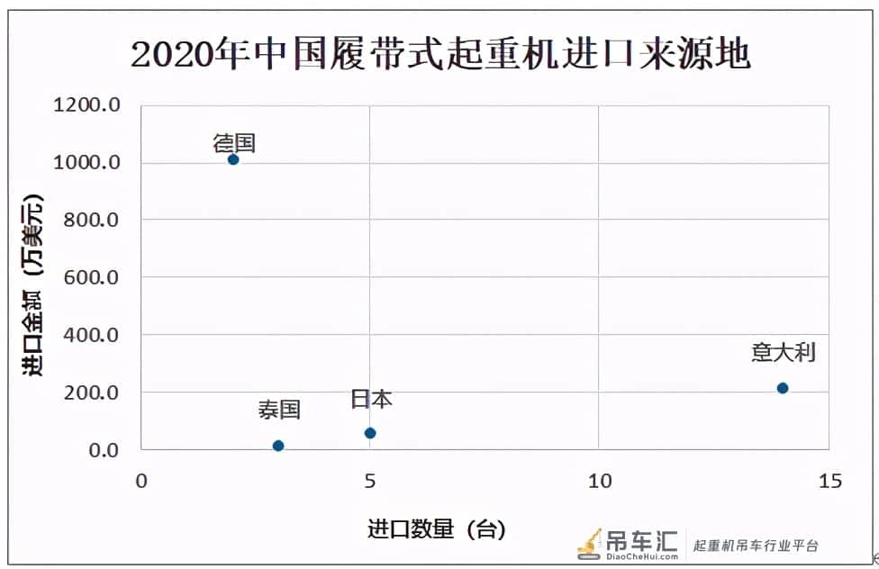 中国履带起重机销量不断增长，2020销量达3283台，同比增长43.4%