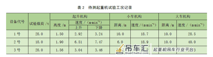 起重机机构运行参数测试研究*