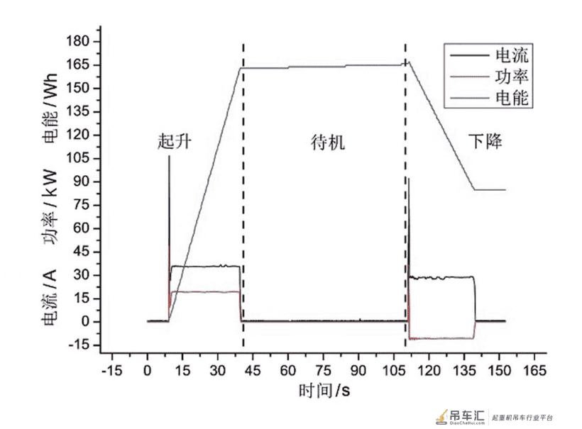 起重机机构运行参数测试研究*