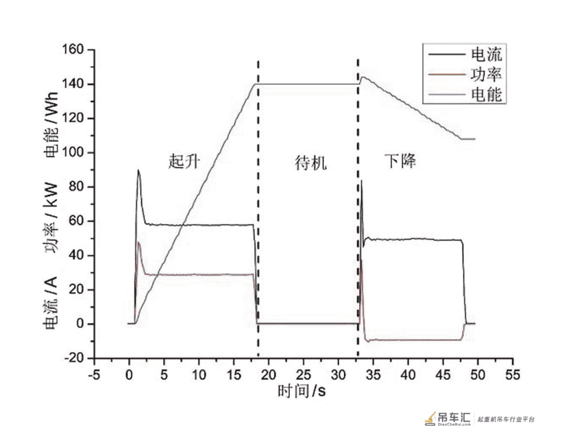 起重机机构运行参数测试研究*
