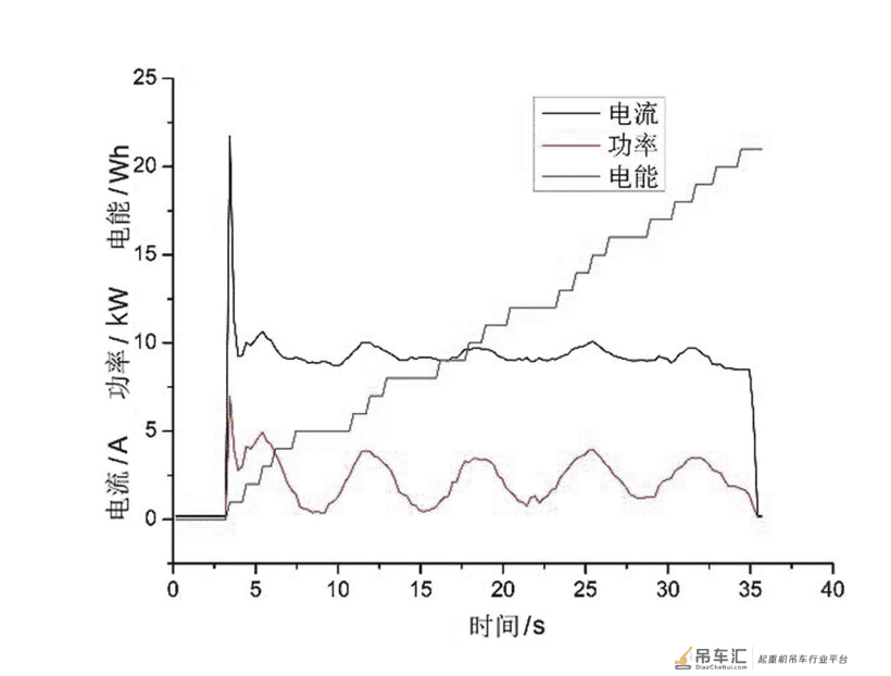 起重机机构运行参数测试研究*