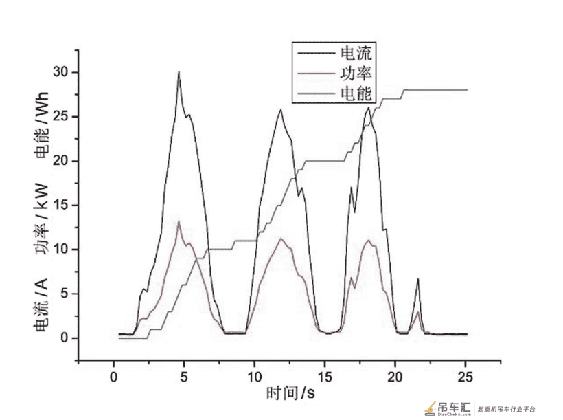 起重机机构运行参数测试研究*