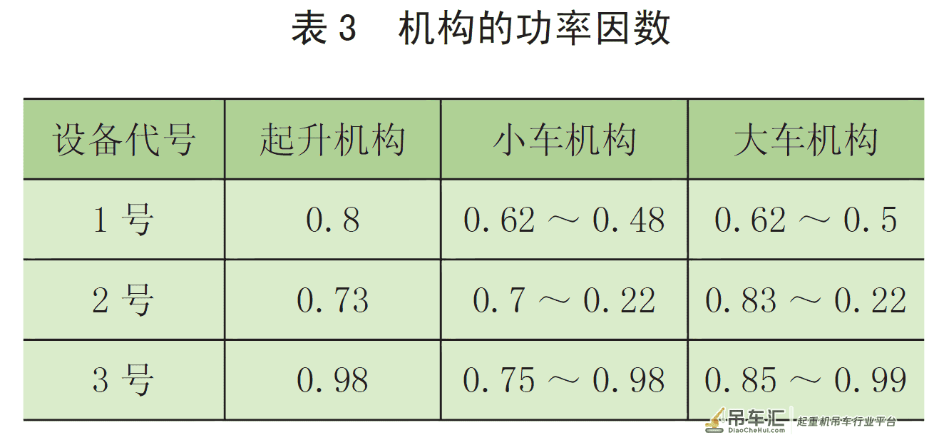 起重机机构运行参数测试研究*