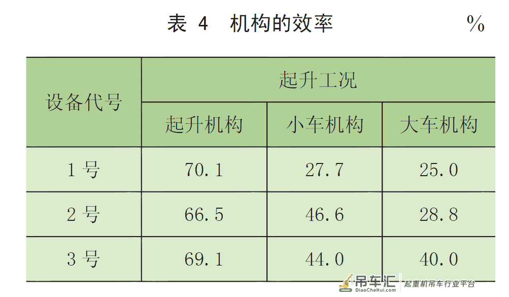 起重机机构运行参数测试研究*