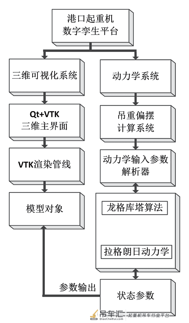基于VTK 可视化引擎技术的港口起重机数字孪生系统研究及应用*