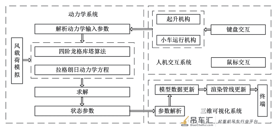 基于VTK 可视化引擎技术的港口起重机数字孪生系统研究及应用*