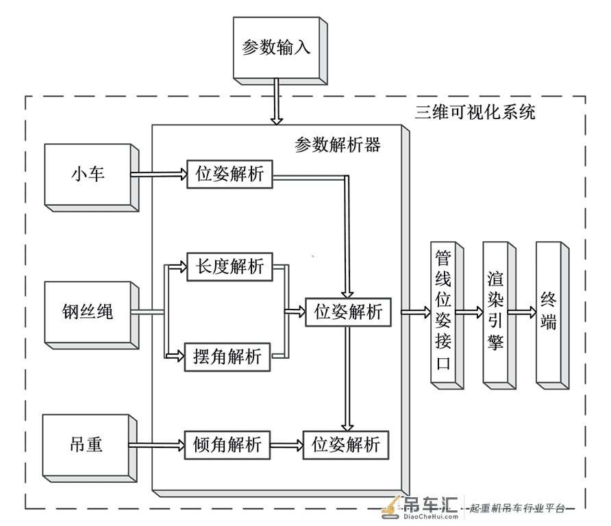 基于VTK 可视化引擎技术的港口起重机数字孪生系统研究及应用*
