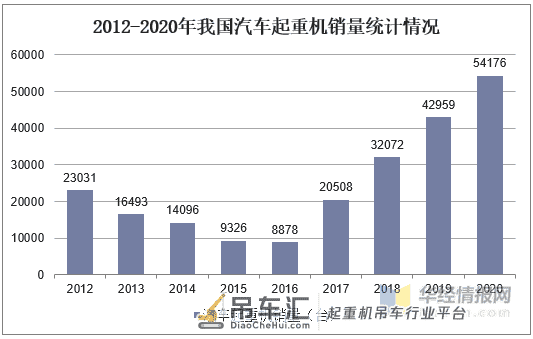 2020年我国汽车起重机市场发展现状,汽车起重机销量快速攀升