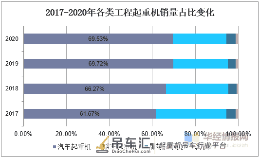 2020年我国汽车起重机市场发展现状,汽车起重机销量快速攀升