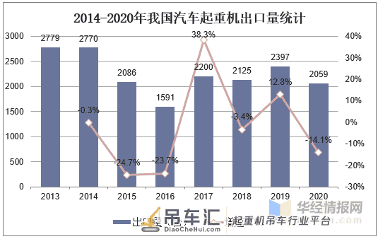2020年我国汽车起重机市场发展现状,汽车起重机销量快速攀升