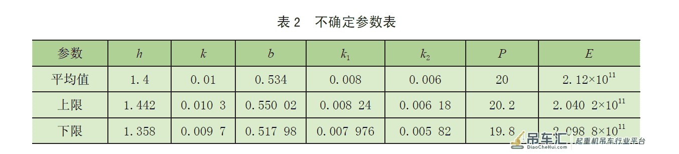 基于响应面模型的起重机主梁的结构稳健优化设计