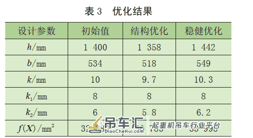 基于响应面模型的起重机主梁的结构稳健优化设计