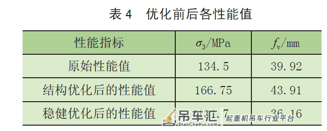 基于响应面模型的起重机主梁的结构稳健优化设计