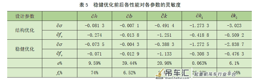基于响应面模型的起重机主梁的结构稳健优化设计