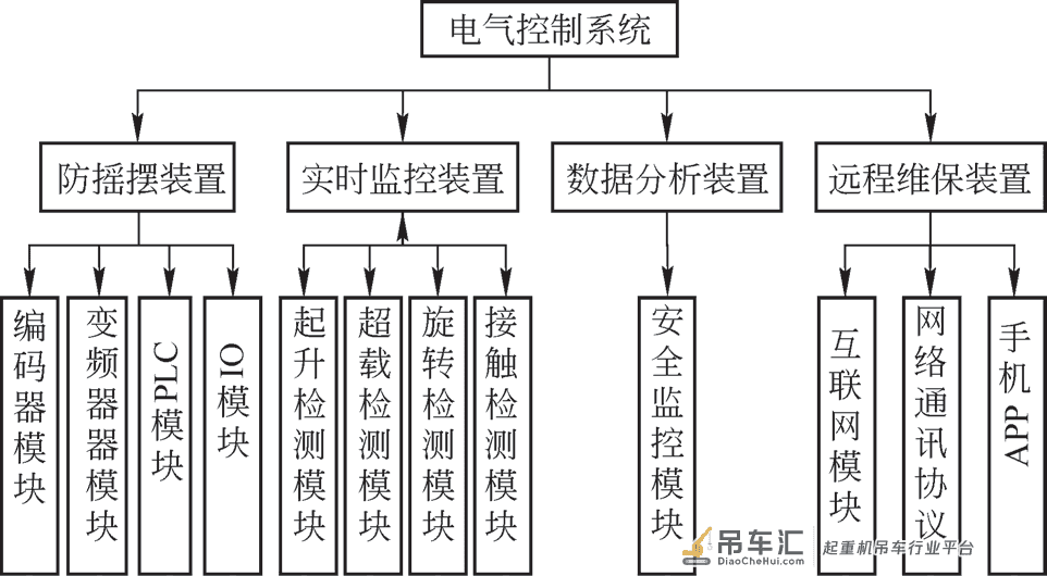 基于互联网吊运装置的设计