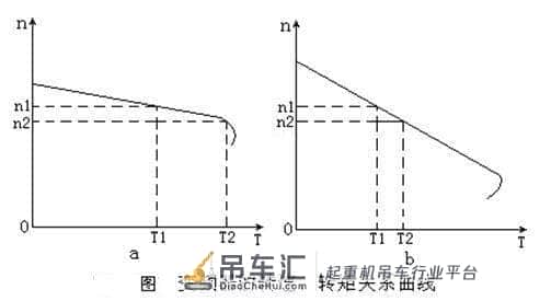 变频器的下垂功能对起重机能够起到怎样的作用你知道吗?