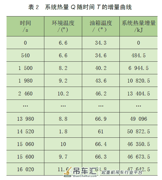 起重机液压系统温升试验及热学参数分析