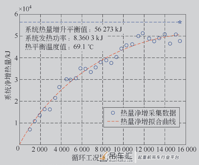起重机液压系统温升试验及热学参数分析