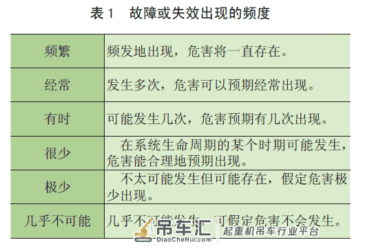 起重机智能化应用与故障安全*