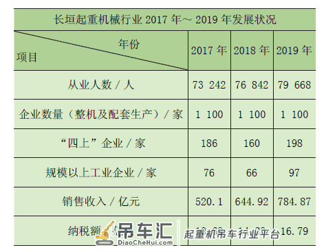 长垣市起重机械产业发展现状与思考