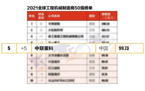 2021全球工程机械制造商50强榜单发布 中联重科位列全球前五