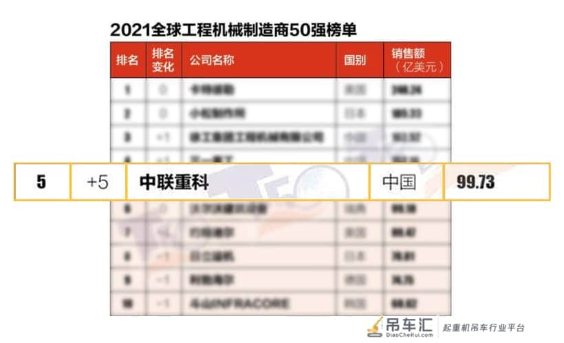 2021全球工程机械制造商50强榜单发布 中联重科位列全球前五