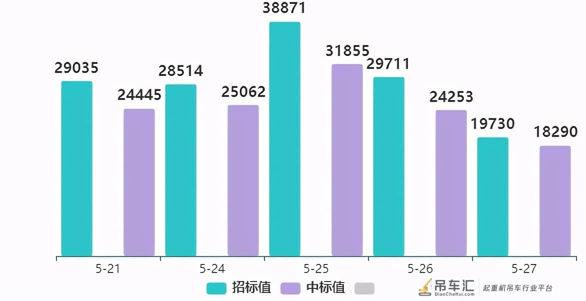 「起重云」招标量缩减33%，抢商机，不等待