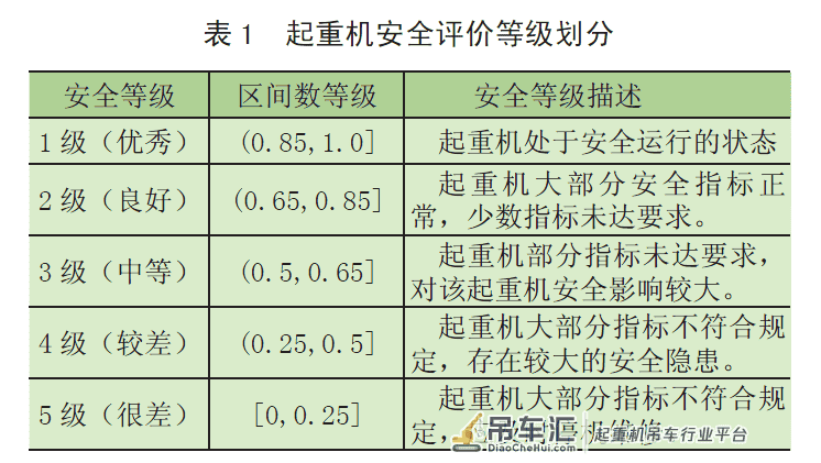 基于熵权法- 多维云模型的起重机安全评价
