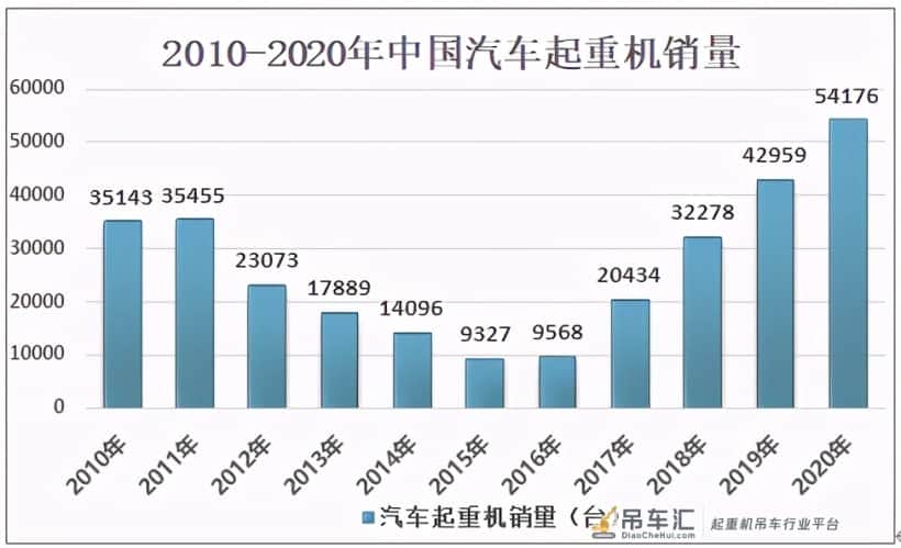 中国汽车起重机销量快速增长,2020销量为54176台,同比增长26.1%