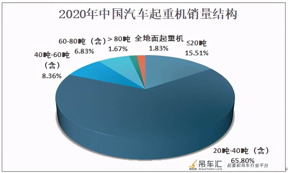 中国汽车起重机销量快速增长,2020销量为54176台,同比增长26.1%