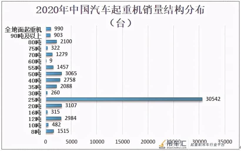 中国汽车起重机销量快速增长,2020销量为54176台,同比增长26.1%