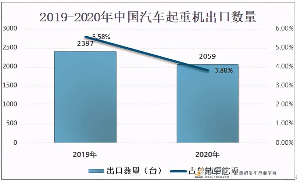中国汽车起重机销量快速增长,2020销量为54176台,同比增长26.1%