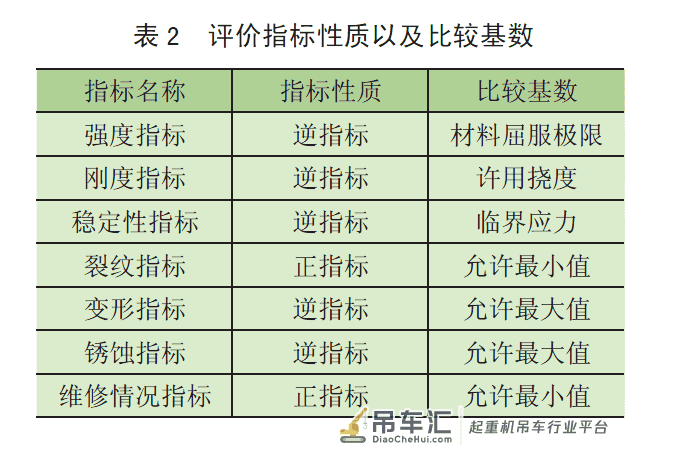 基于熵权法- 多维云模型的起重机安全评价