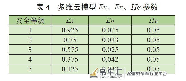 基于熵权法- 多维云模型的起重机安全评价