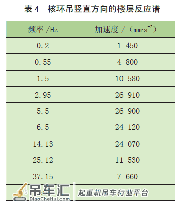 核电站环行起重机减震装置仿真研究