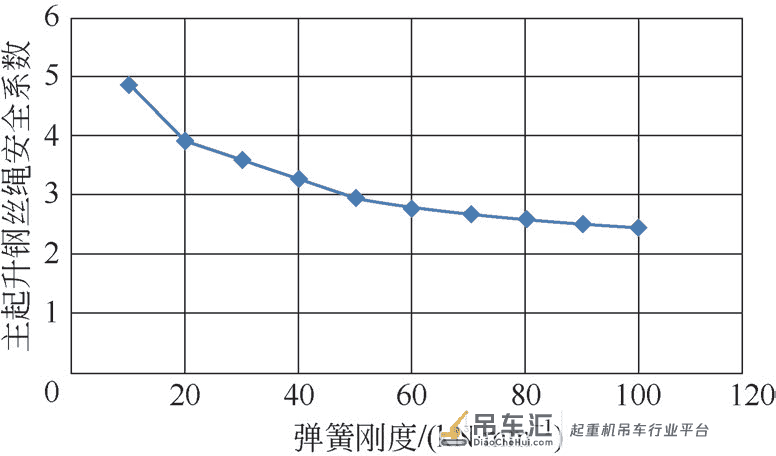 核电站环行起重机减震装置仿真研究