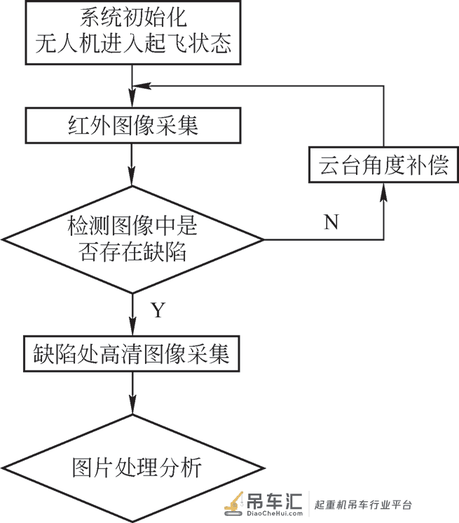 面向起重机的无人机辅助检测系统研究*