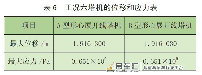 塔式起重机标准节斜腹杆布置形式对整机性能的影响分析*