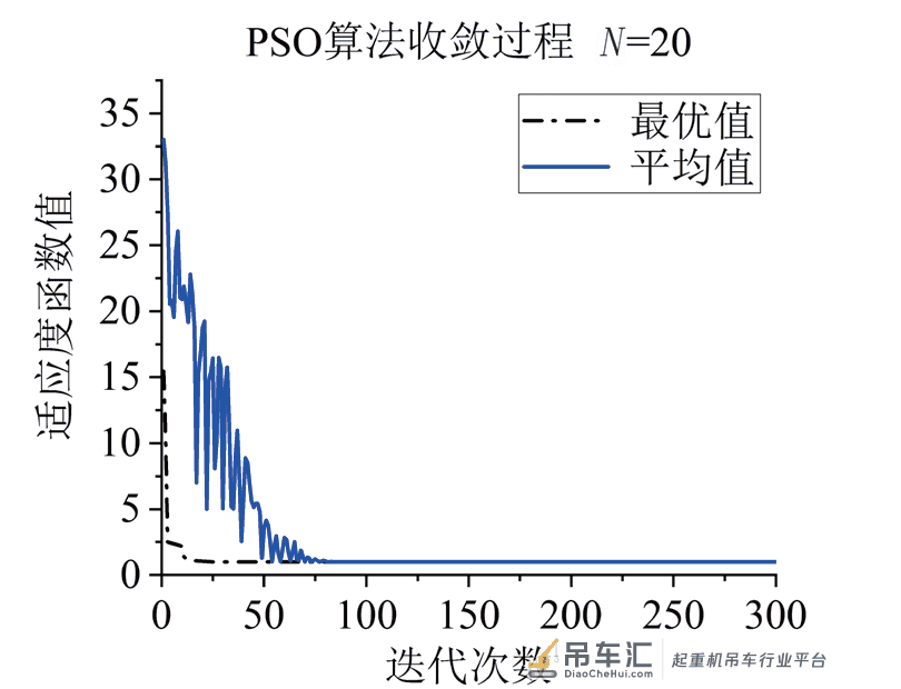 利用PSO-GA 算法的桥式起重机结构轻量化设计*