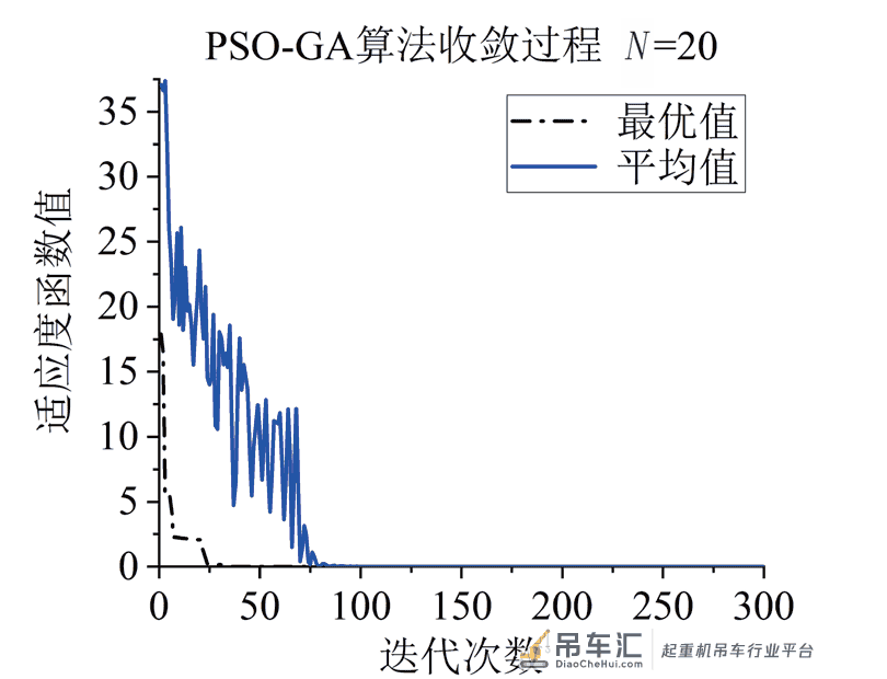 利用PSO-GA 算法的桥式起重机结构轻量化设计*