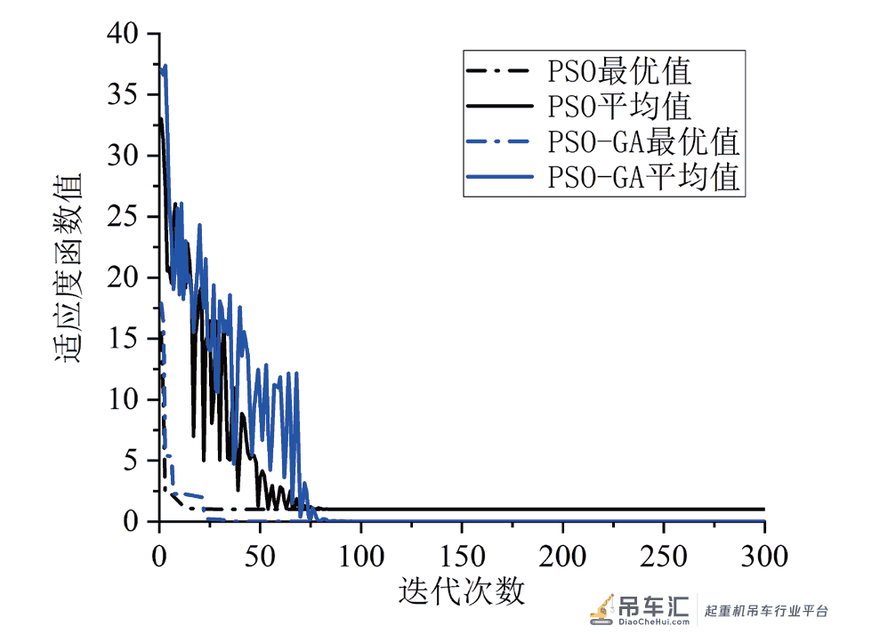 利用PSO-GA 算法的桥式起重机结构轻量化设计*